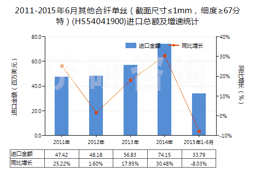 2011-2015年6月其他合纖單絲（截面尺寸≤1mm，細(xì)度≥67分特）(HS54041900)進(jìn)口總額及增速統(tǒng)計(jì)